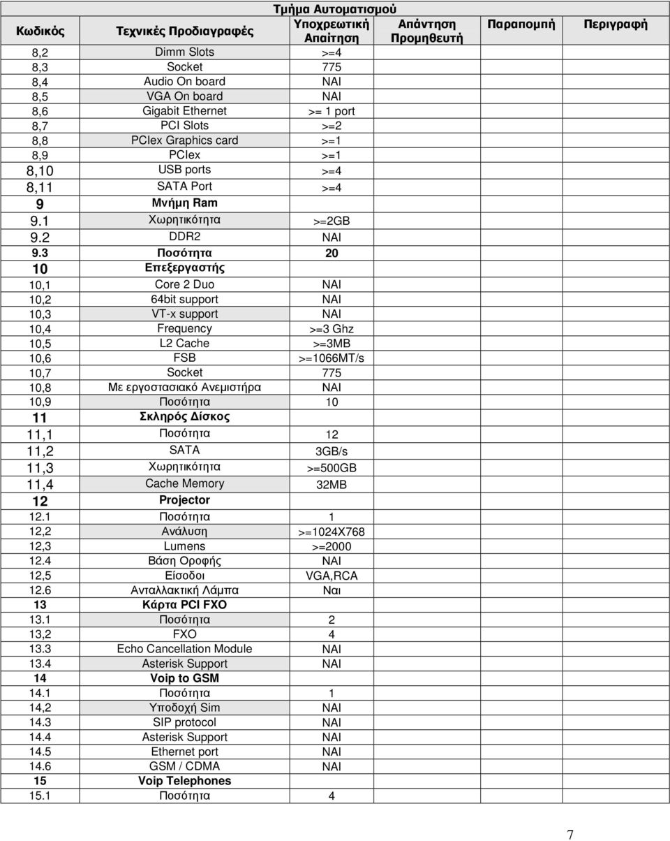 3 Ποσότητα 20 10 Επεξεργαστής 10,1 Core 2 Duo NAI 10,2 64bit support NAI 10,3 VT-x support NAI 10,4 Frequency >=3 Ghz 10,5 L2 Cache >=3MB 10,6 FSB >=1066MT/s 10,7 Socket 775 10,8 Με εργοστασιακό