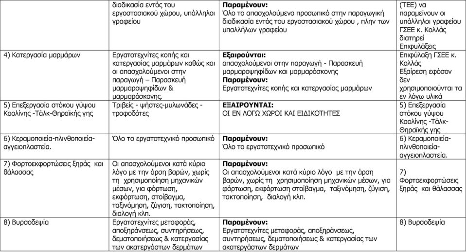 7) Φνξηνεθθνξηψζεηο μεξάο θαη ζάιαζζαο Ρξηβείο - ςήζηεο-κπισλάδεο - ηξνθνδφηεο Όιν ην εξγαηνηερληθφ πξνζσπηθφ Νη απαζρνινχκελνη θαηά θχξην ιφγν κε ηελ άξζε βαξψλ, ρσξίο ηε ρξεζηκνπνίεζε κεραληθψλ