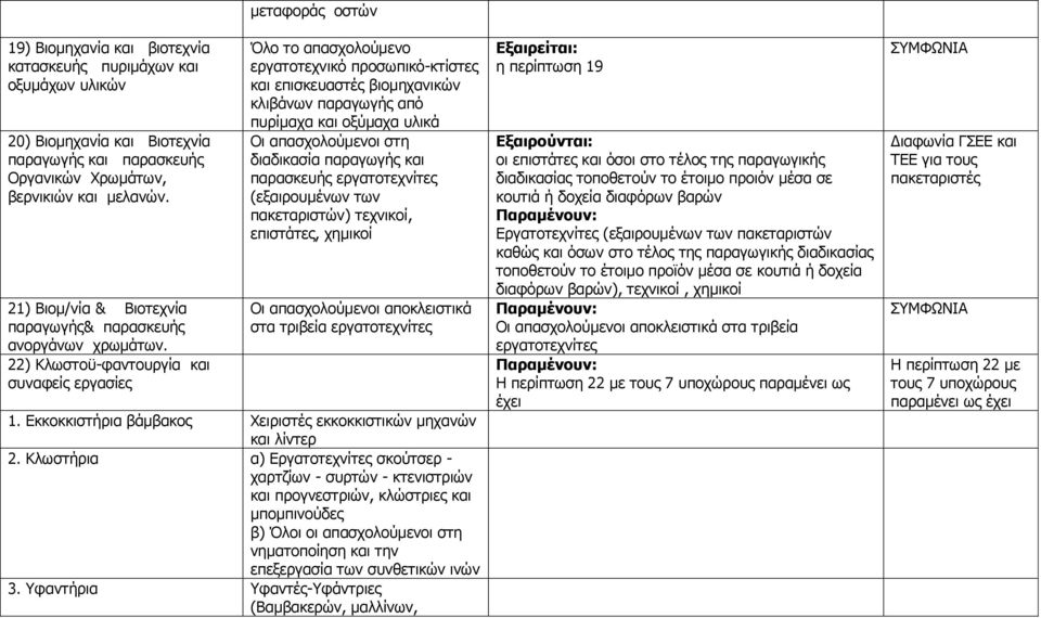 22) Θισζηνυ-θαληνπξγία θαη ζπλαθείο εξγαζίεο κεηαθνξάο νζηψλ Όιν ην απαζρνινχκελν εξγαηνηερληθφ πξνζσπηθφ-θηίζηεο θαη επηζθεπαζηέο βηνκεραληθψλ θιηβάλσλ παξαγσγήο απφ ππξίκαρα θαη νμχκαρα πιηθά Νη