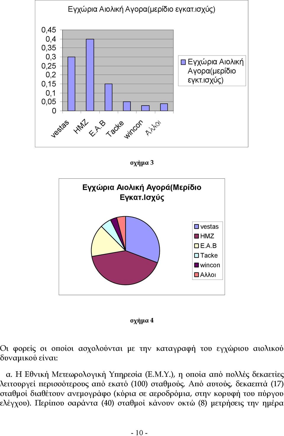 B Tacke wincon Αλλοι σχήµα 4 Οι φορείς οι ο οίοι ασχολούνται µε την καταγραφή του εγχώριου αιολικού δυναµικού είναι: α. Η Εθνική Μετεωρολογική Υ 