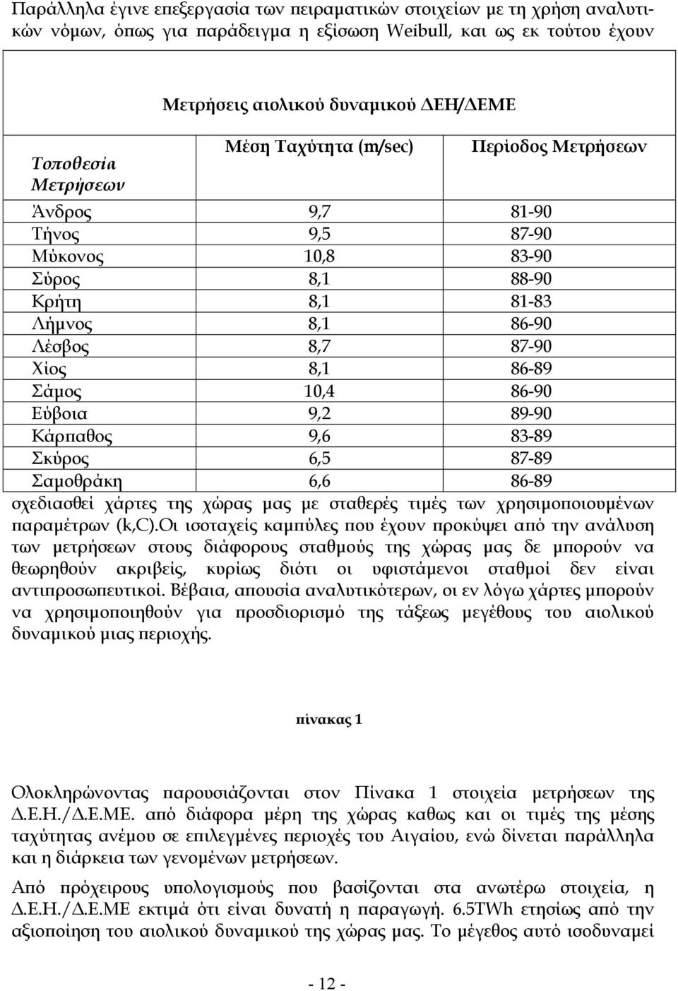 Εύβοια 9,2 89-90 Κάρ αθος 9,6 83-89 Σκύρος 6,5 87-89 Σαµοθράκη 6,6 86-89 σχεδιασθεί χάρτες της χώρας µας µε σταθερές τιµές των χρησιµο οιουµένων αραµέτρων (k,c).