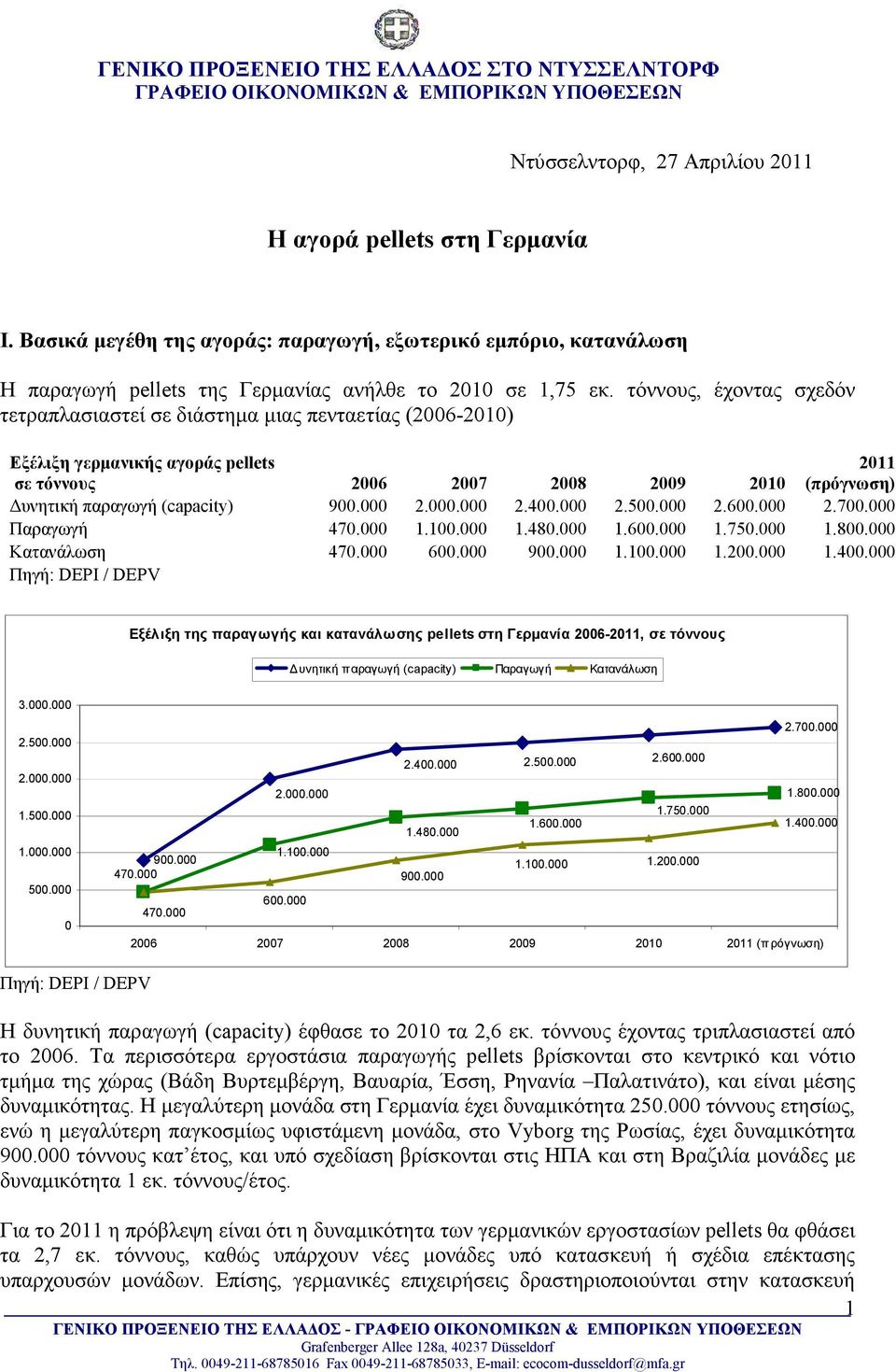 τόννους, έχοντας σχεδόν τετραπλασιαστεί σε διάστηµα µιας πενταετίας (2006-2010) Εξέλιξη γερµανικής αγοράς pellets σε τόννους 2006 2007 2008 2009 2010 2011 (πρόγνωση) υνητική παραγωγή (capacity) 900.