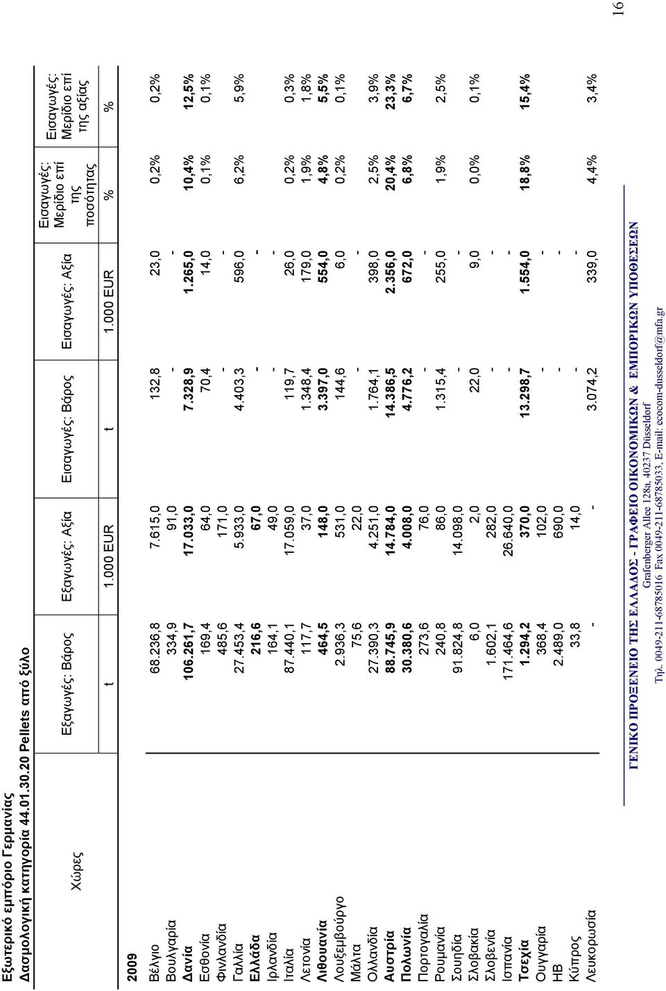 000 EUR % % 2009 Βέλγιο 68.236,8 7.615,0 132,8 23,0 0,2% 0,2% Βουλγαρία 334,9 91,0 - - ανία 106.261,7 17.033,0 7.328,9 1.