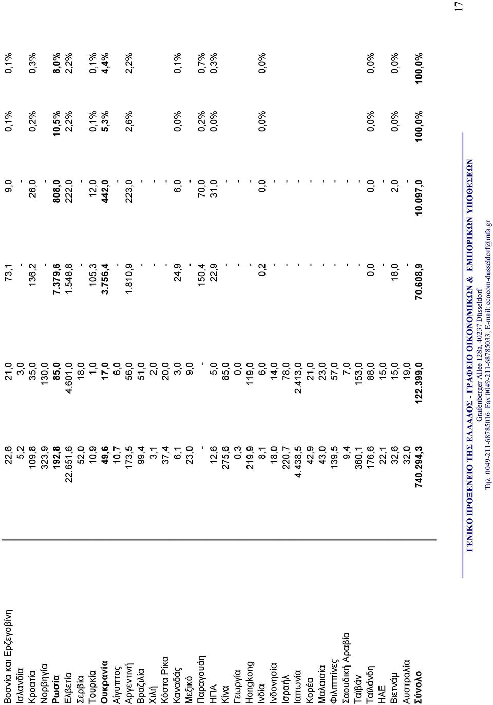 810,9 223,0 2,6% 2,2% Βραζιλία 99,4 51,0 - - Χιλή 3,1 2,0 - - Κόστα Ρίκα 37,4 20,0 - - Καναδάς 6,1 3,0 24,9 6,0 0,0% 0,1% Μεξικό 23,0 9,0 - - Παραγουάη - - 150,4 70,0 0,2% 0,7% ΗΠΑ 12,6 5,0 22,9 31,0