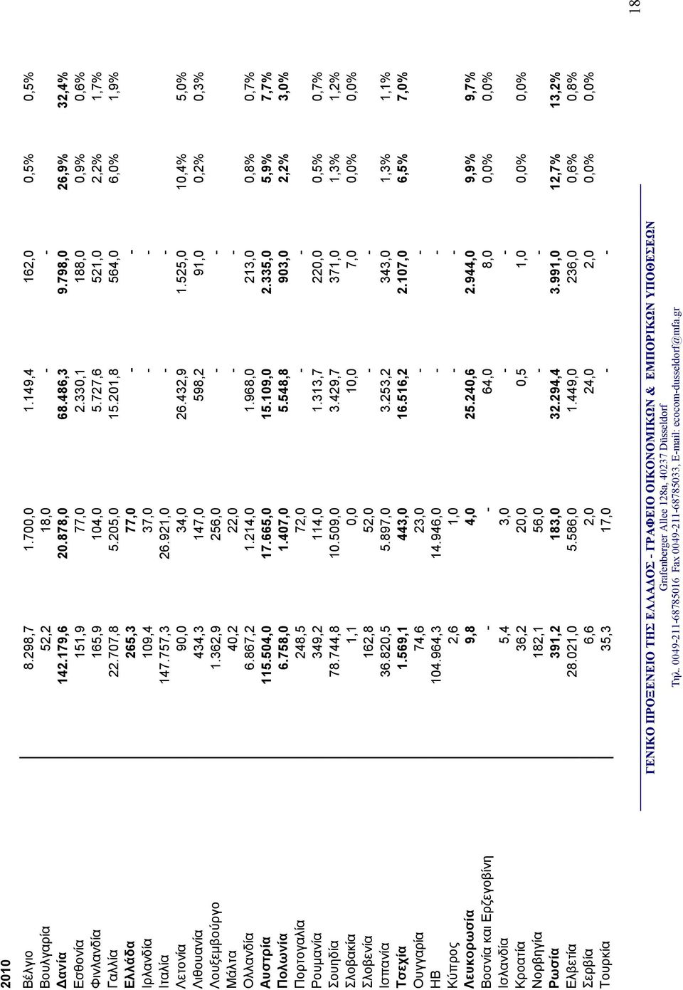 525,0 10,4% 5,0% Λιθουανία 434,3 147,0 598,2 91,0 0,2% 0,3% Λουξεµβούργο 1.362,9 256,0 - - Μάλτα 40,2 22,0 - - Ολλανδία 6.867,2 1.214,0 1.968,0 213,0 0,8% 0,7% Αυστρία 115.504,0 17.665,0 15.109,0 2.