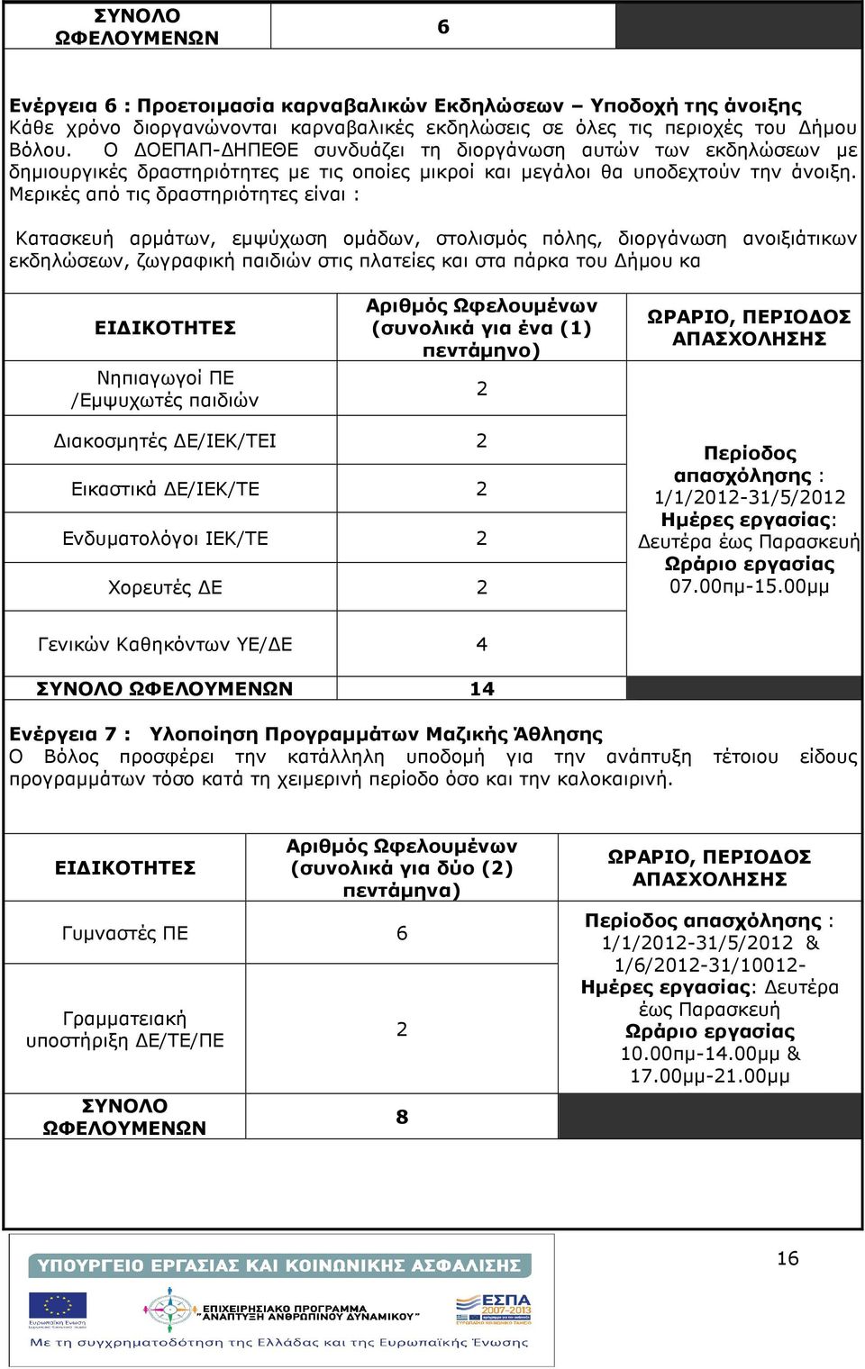 Μερικές από τις δραστηριότητες είναι : Κατασκευή αρµάτων, εµψύχωση οµάδων, στολισµός πόλης, διοργάνωση ανοιξιάτικων εκδηλώσεων, ζωγραφική παιδιών στις πλατείες και στα πάρκα του ήµου κα ΕΙ ΙΚΟΤΗΤΕΣ