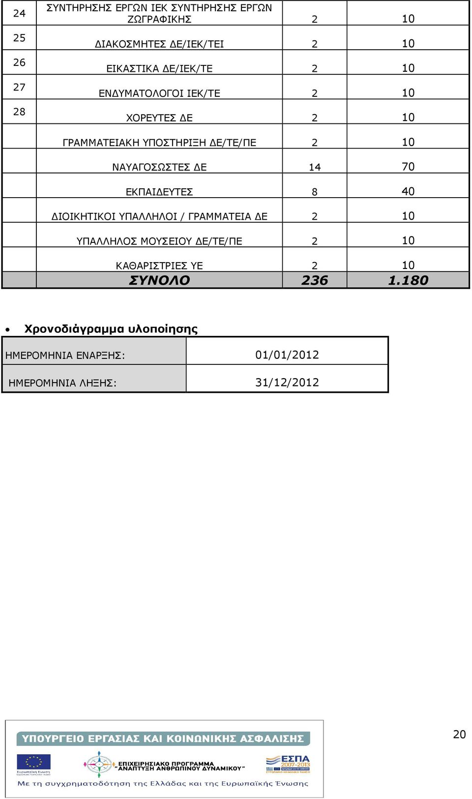 Ε 14 70 ΕΚΠΑΙ ΕΥΤΕΣ 8 40 ΙΟΙΚΗΤΙΚΟΙ ΥΠΑΛΛΗΛΟΙ / ΓΡΑΜΜΑΤΕΙΑ Ε 2 10 ΥΠΑΛΛΗΛΟΣ ΜΟΥΣΕΙΟΥ Ε/ΤΕ/ΠΕ 2 10