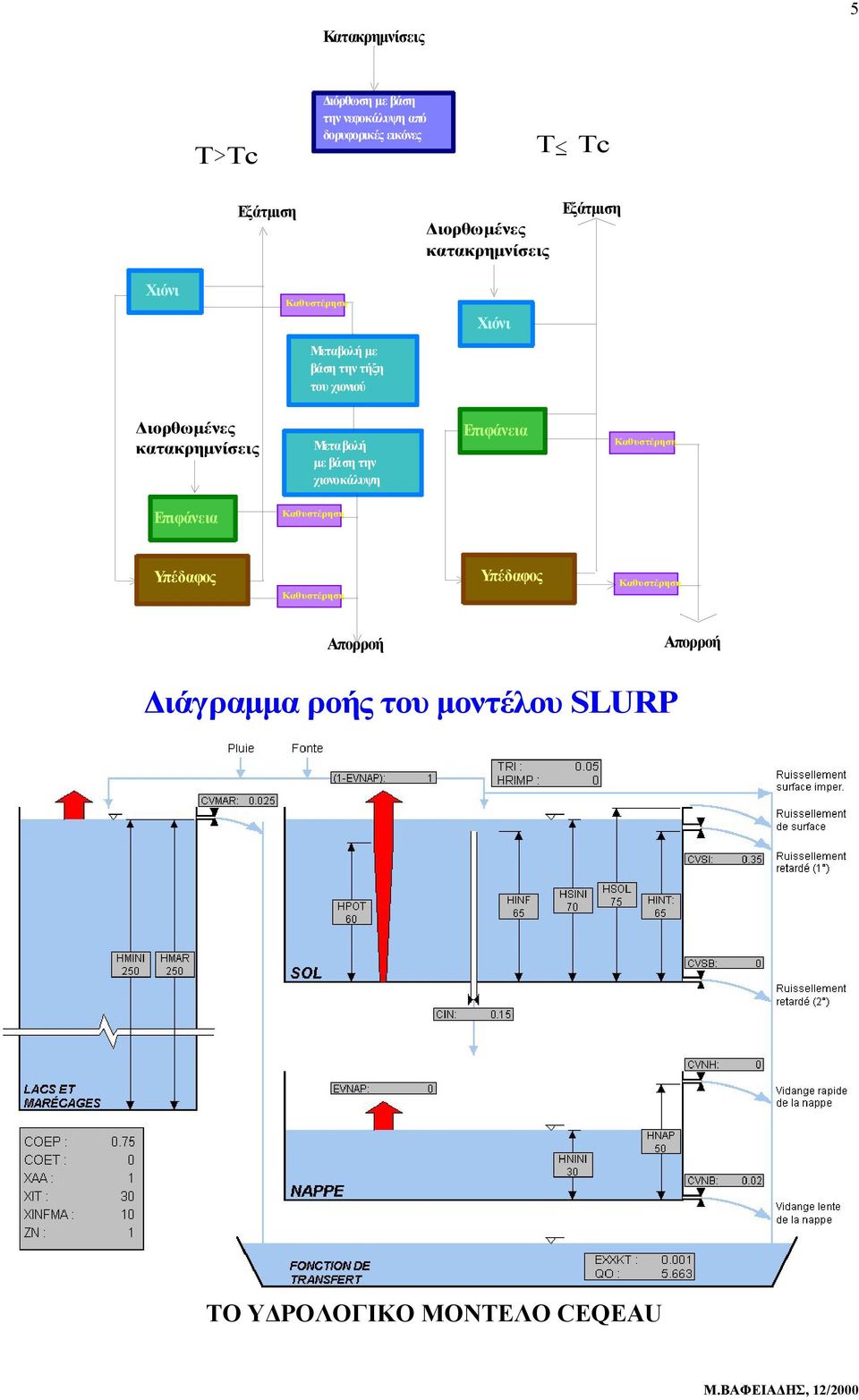 χιονιού ιορθωµένες κατακρηµνίσεις Μεταβολή µε βάση την χιονοκάλυψη Επιφάνεια Επιφάνεια