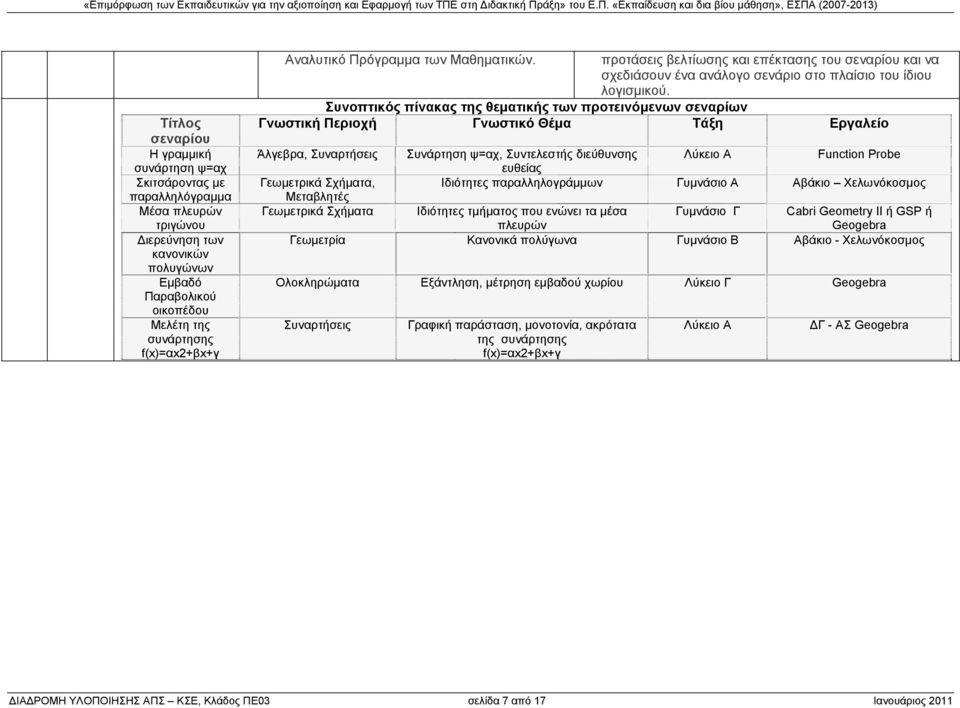 Συνοπτικός πίνακας της θεματικής των προτεινόμενων σεναρίων Γνωστική Περιοχή Γνωστικό Θέμα Τάξη Εργαλείο Άλγεβρα, Συναρτήσεις Συνάρτηση ψ=αχ, Συντελεστής διεύθυνσης ευθείας Λύκειο Α Function Probe