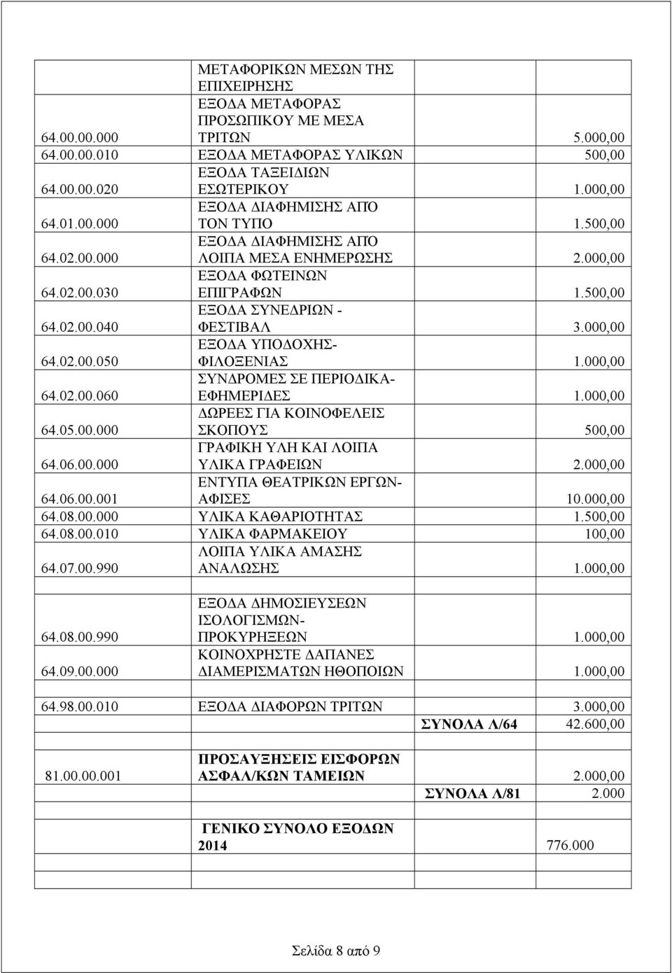 000,00 64.02.00.060 ΣΥΝΔΡΟΜΕΣ ΣΕ ΠΕΡΙΟΔΙΚΑ- ΕΦΗΜΕΡΙΔΕΣ 1.000,00 64.05.00.000 ΔΩΡΕΕΣ ΓΙΑ ΚΟΙΝΟΦΕΛΕΙΣ ΣΚΟΠΟΥΣ 500,00 64.06.00.000 ΓΡΑΦΙΚΗ ΥΛΗ ΚΑΙ ΛΟΙΠΑ ΥΛΙΚΑ ΓΡΑΦΕΙΩΝ 2.000,00 64.06.00.001 ΕΝΤΥΠΑ ΘΕΑΤΡΙΚΩΝ ΕΡΓΩΝ- ΑΦΙΣΕΣ 10.