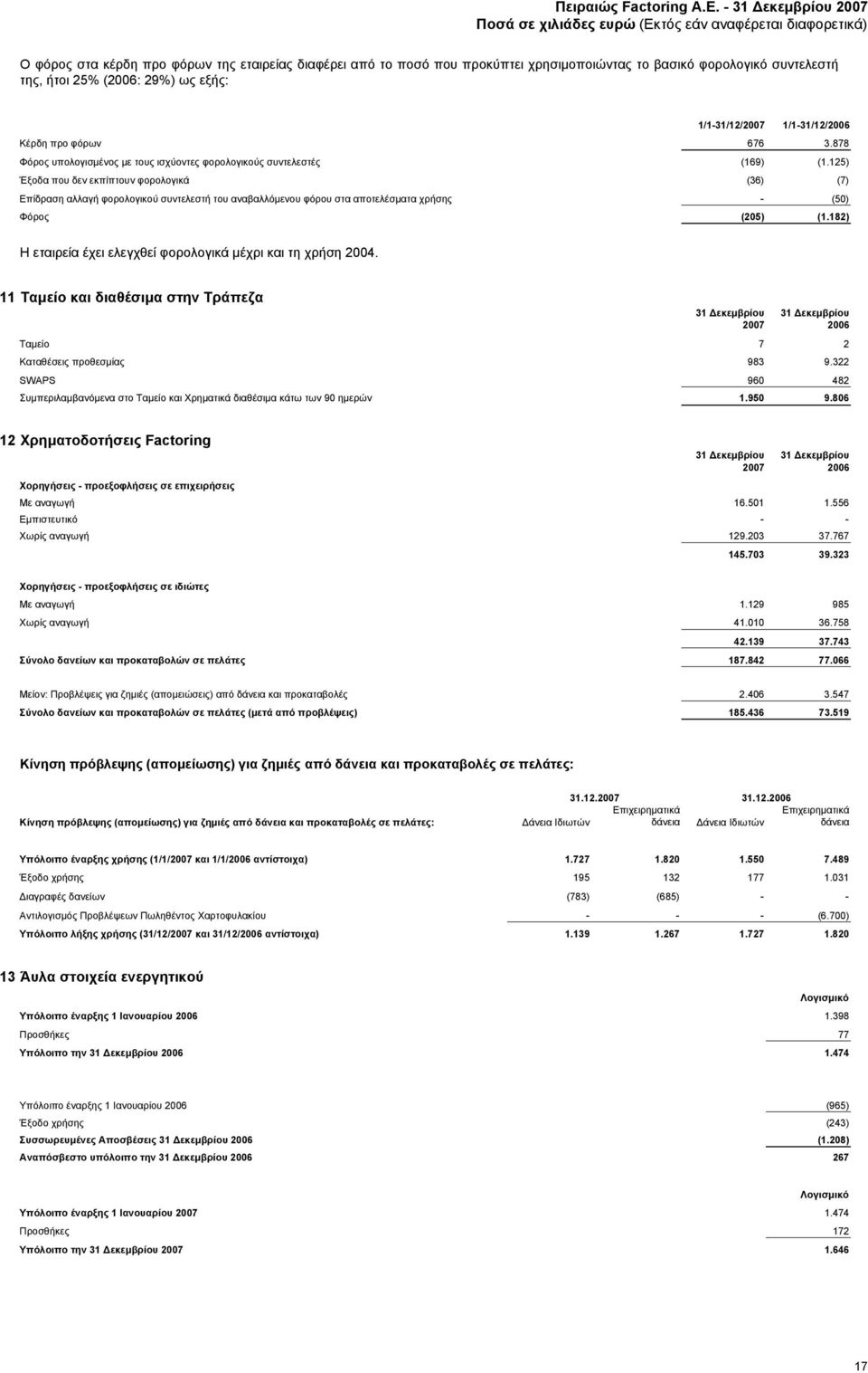 3.878 Φόρος υπολογισμένος με τους ισχύοντες φορολογικούς συντελεστές (169) (1.