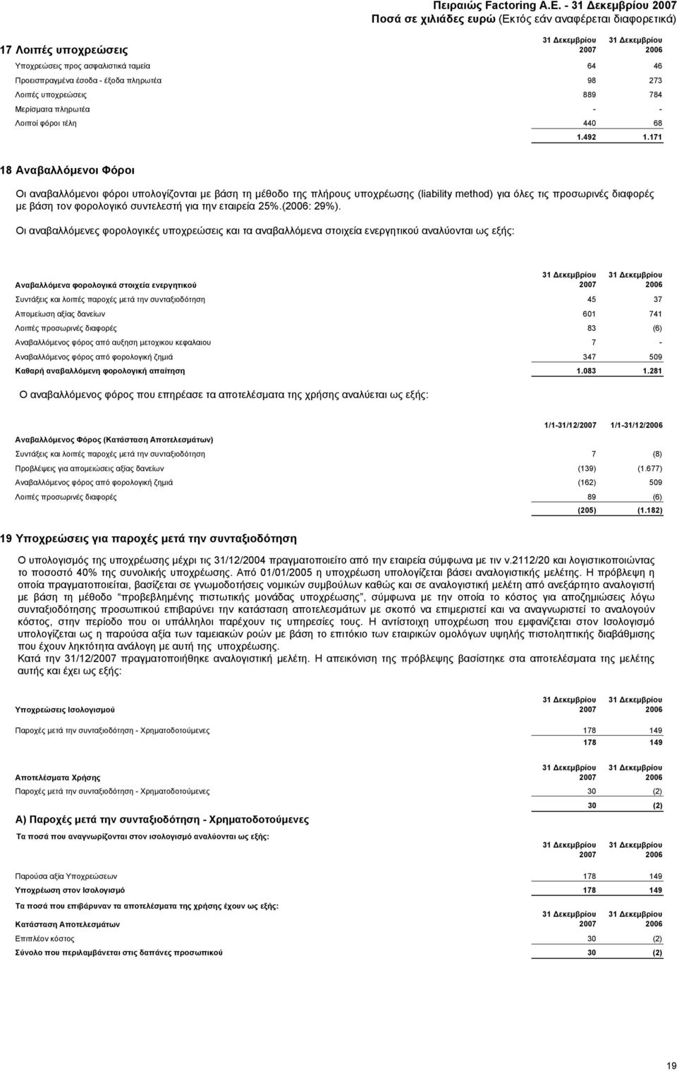 171 18 Αναβαλλόμενοι Φόροι Οι αναβαλλόμενοι φόροι υπολογίζονται με βάση τη μέθοδο της πλήρους υποχρέωσης (liability method) για όλες τις προσωρινές διαφορές με βάση τον φορολογικό συντελεστή για την