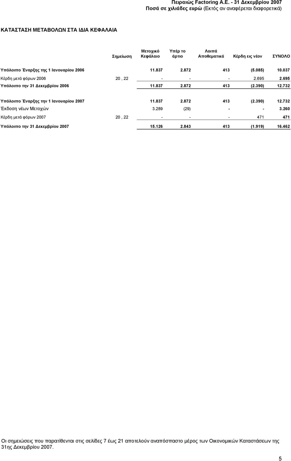 νέον ΣΥΝΟΛΟ Υπόλοιπο Έναρξης της 1 Ιανουαρίου 11.837 2.872 413 (5.085) 10.037 Κέρδη μετά φόρων 20, 22 - - - 2.695 2.695 Υπόλοιπο την 11.837 2.872 413 (2.390) 12.