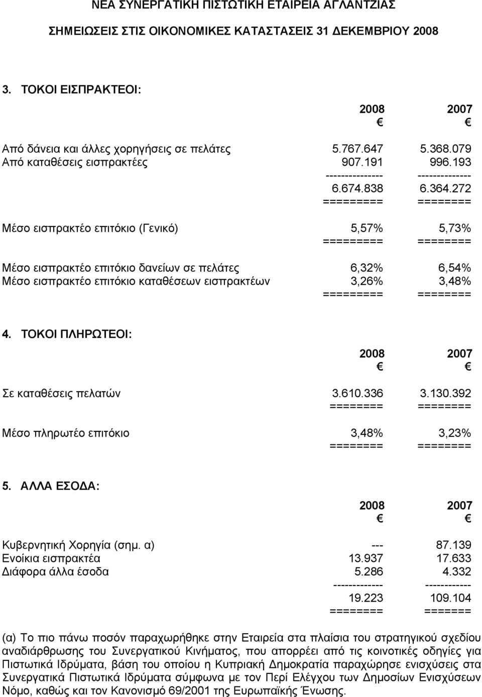 3,48% ========= ======== 4. ΤΟΚΟΙ ΠΛΗΡΩΤΕΟΙ: Σε καταθέσεις πελατών 3.610.336 3.130.392 ======== ======== Μέσο πληρωτέο επιτόκιο 3,48% 3,23% ======== ======== 5. ΑΛΛΑ ΕΣΟ Α: Κυβερνητική Χορηγία (σηµ.