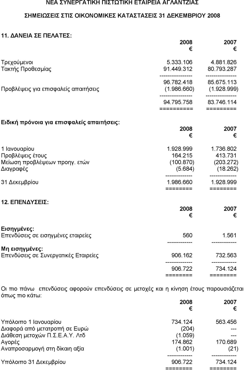 731 Μείωση προβλέψεων προηγ. ετών (100.870) (203.272) ιαγραφές (5.684) (18.262) -------------- -------------- 31 εκεµβρίου 1.986.660 1.928.999 ======== ======== 12.