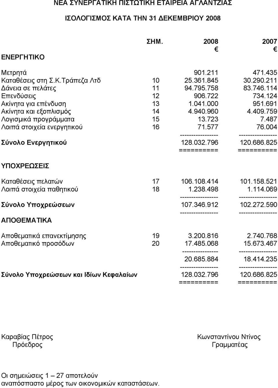 004 ----------------- ----------------- Σύνολο Ενεργητικού 128.032.796 120.686.825 ========== ========== ΥΠΟΧΡΕΩΣΕΙΣ Καταθέσεις πελατών 17 106.108.414 101.158.521 Λοιπά στοιχεία παθητικού 18 1.238.