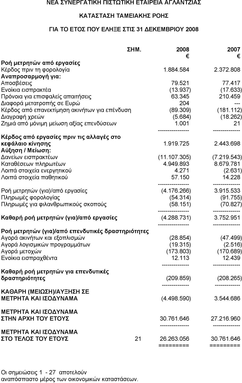 112) ιαγραφή χρεών (5.684) (18.262) Ζηµιά από µόνιµη µείωση αξίας επενδύσεων 1.001 21 ---------------- -------------- Κέρδος από εργασίες πριν τις αλλαγές στο κεφάλαιο κίνησης 1.919.725 2.443.