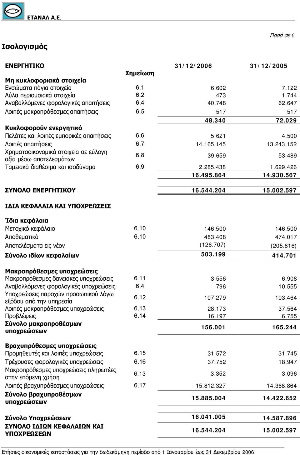 152 Χρηματοοικονομικά στοιχεία σε εύλογη αξία μέσω αποτελεσμάτων 6.8 39.659 53.489 Ταμειακά διαθέσιμα και ισοδύναμα 6.9 2.285.438 1.629.426 16.495.864 14.930.567 ΣΥΝΟΛΟ ΕΝΕΡΓΗΤΙΚΟΥ 16.544.204 15.002.