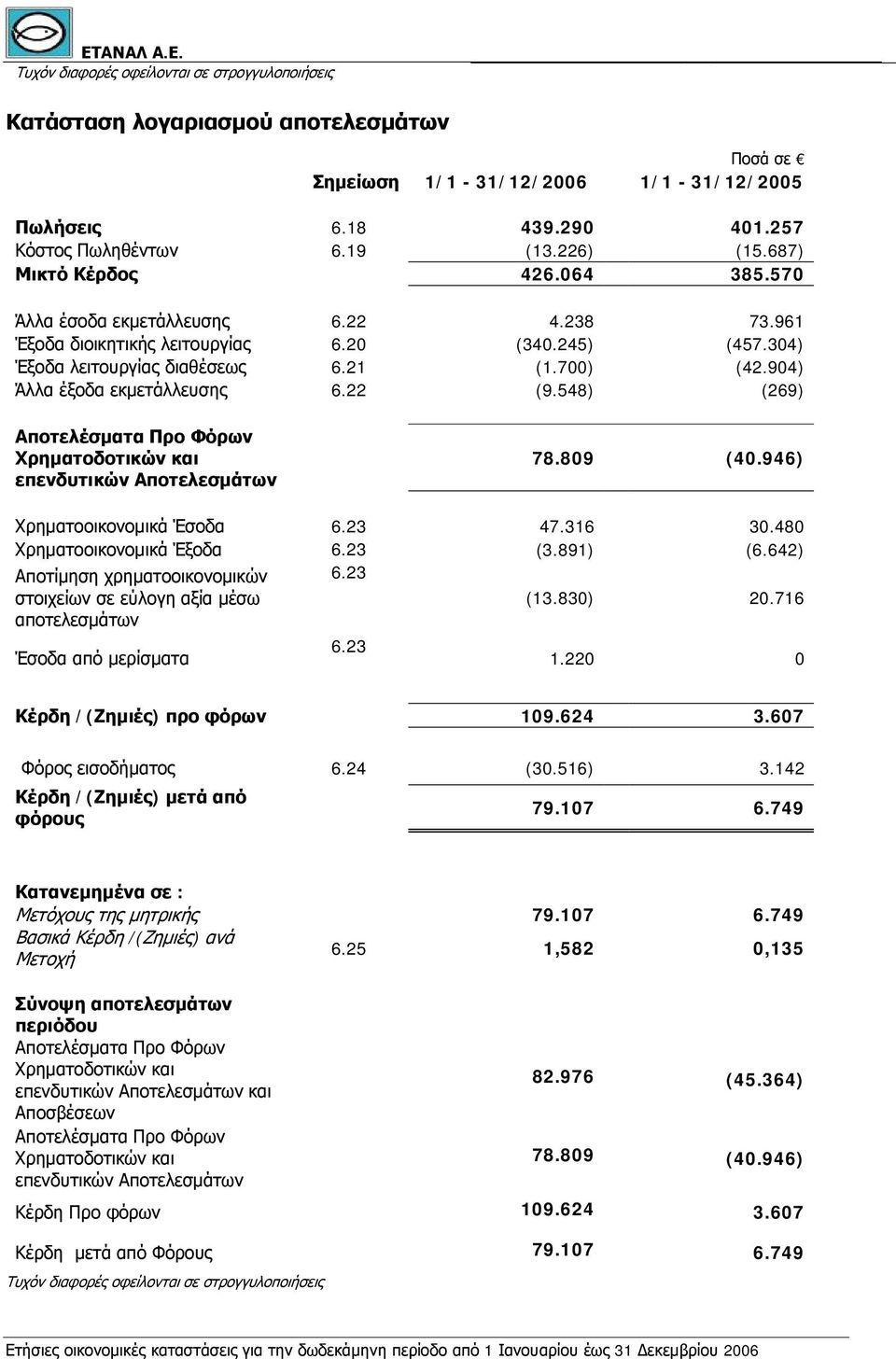 904) Άλλα έξοδα εκμετάλλευσης 6.22 (9.548) (269) Αποτελέσματα Προ Φόρων Χρηματοδοτικών και επενδυτικών Αποτελεσμάτων 78.809 (40.946) Χρηματοοικονομικά Έσοδα 6.23 47.316 30.