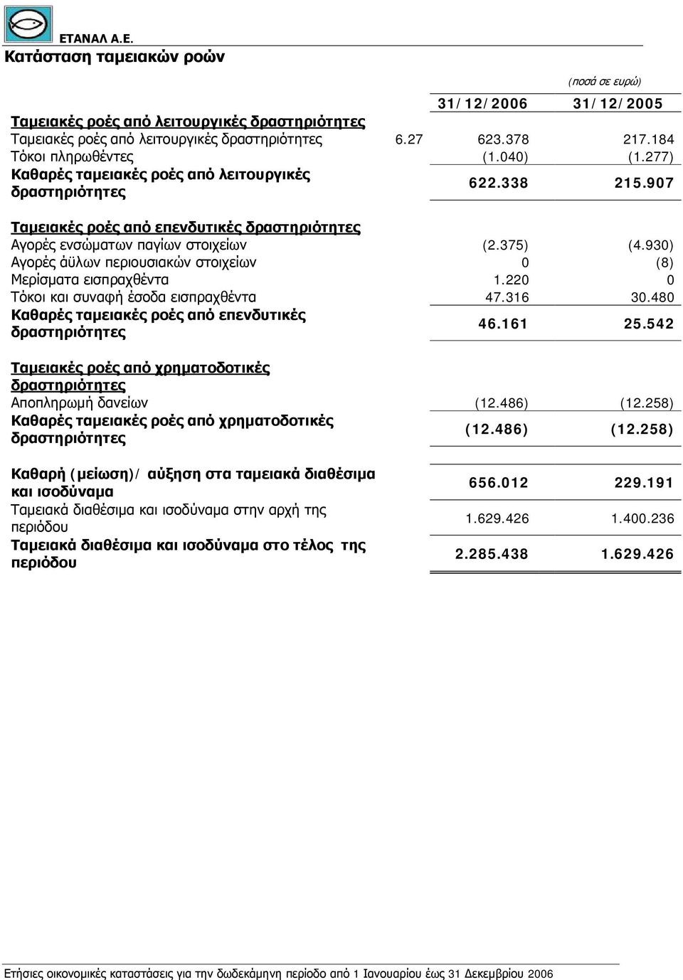 930) Αγορές άϋλων περιουσιακών στοιχείων 0 (8) Μερίσματα εισπραχθέντα 1.220 0 Τόκοι και συναφή έσοδα εισπραχθέντα 47.316 30.480 Καθαρές ταμειακές ροές από επενδυτικές δραστηριότητες 46.161 25.