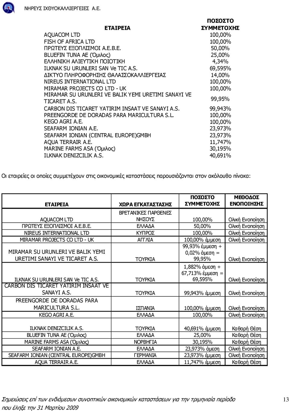 S. 99,943% PREENGORDE DE DORADAS PARA MARICULTURA S.L. 100,00% KEGO AGRI A.E. 100,00% SEAFARM IONIAN Α.Ε. 23,973% SEAFARM IONIAN (CENTRAL EUROPE)GMBH 23,973% AQUA TERRAIR Α.Ε. 11,747% MARINE FARMS ASA (Όµιλος) 30,195% ILKNAK DENIZCILIK A.