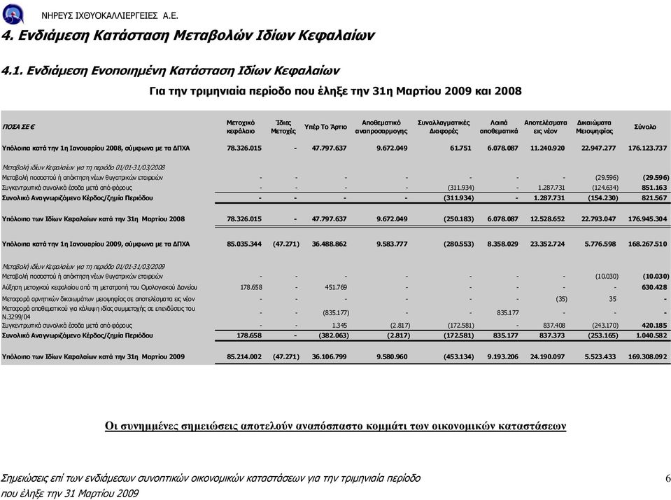 Συναλλαγµατικές ιαφορές Λοιπά αποθεµατικά Αποτελέσµατα εις νέον ικαιώµατα Μειοψηφίας Σύνολο Υπόλοιπα κατά την 1η Ιανουαρίου 2008, σύµφωνα µε τα ΠΧΑ 78.326.015-47.797.637 9.672.049 61.751 6.078.087 11.