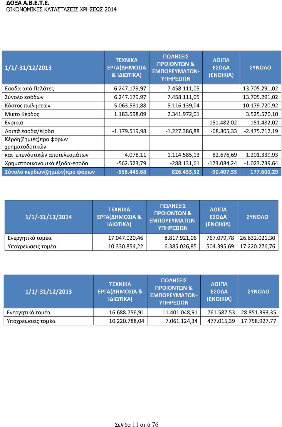 179.519,98-1.227.386,88-68.805,33-2.475.712,19 Κέρδη(ζημιές)προ φόρων χρηματοδοτικών και επενδυτικών αποτελεσμάτων 4.078,11 1.114.585,13 82.676,69 1.201.339,93 Χρηματοοικονομικά έξοδα-εσοδα -562.