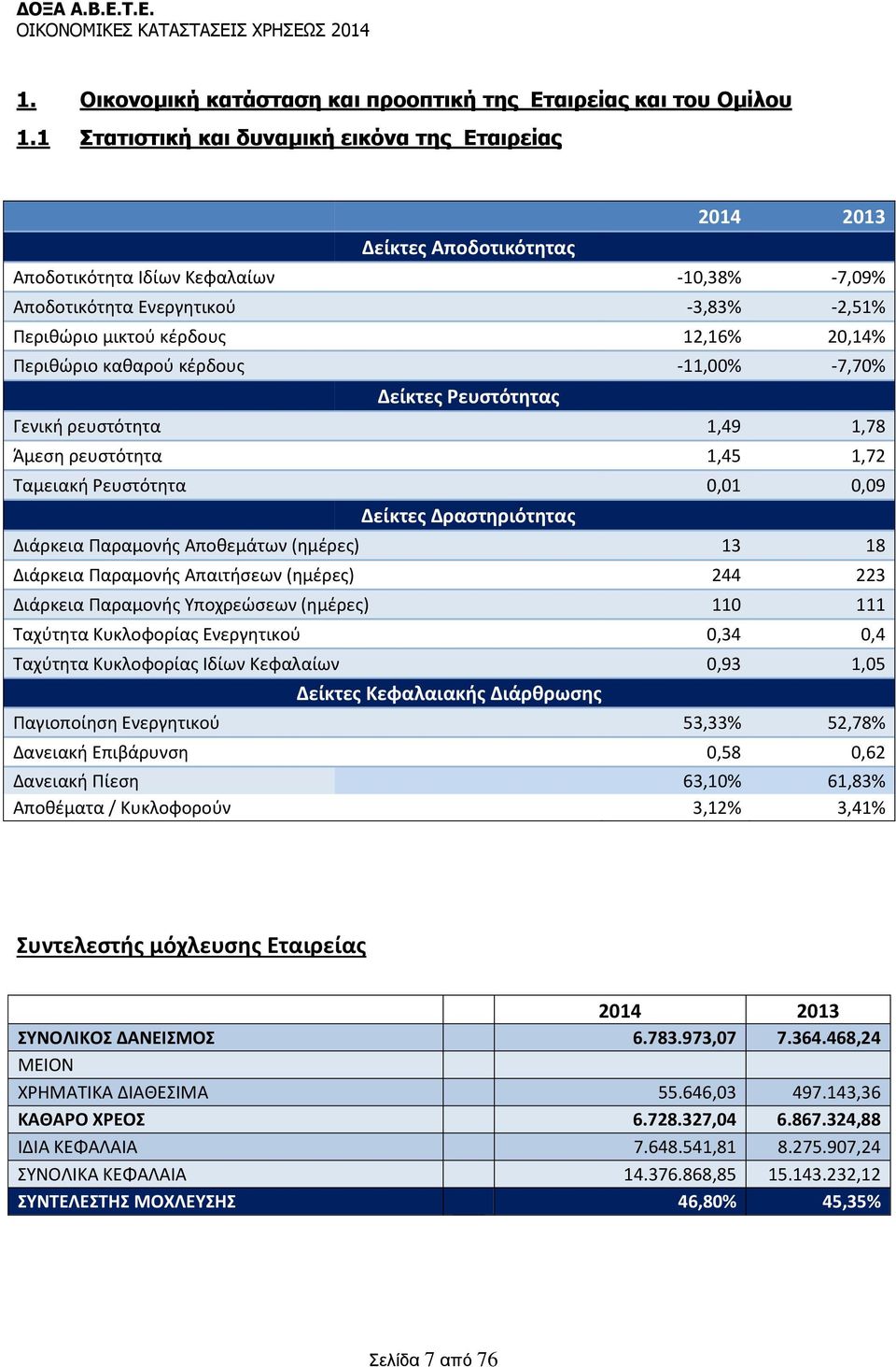 20,14% Περιθώριο καθαρού κέρδους -11,00% -7,70% είκτες Ρευστότητας Γενική ρευστότητα 1,49 1,78 Άµεση ρευστότητα 1,45 1,72 Ταμειακή Ρευστότητα 0,01 0,09 είκτες ραστηριότητας ιάρκεια Παραμονής