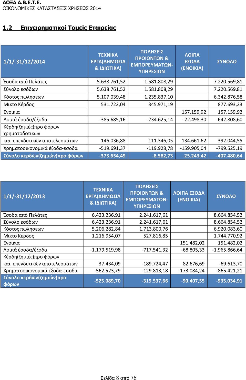 159,92 Λοιπά έσοδα/έξοδα -385.685,16-234.625,14-22.498,30-642.808,60 Κέρδη(ζημιές)προ φόρων χρηματοδοτικών και επενδυτικών αποτελεσμάτων 146.036,88 111.346,05 134.661,62 392.