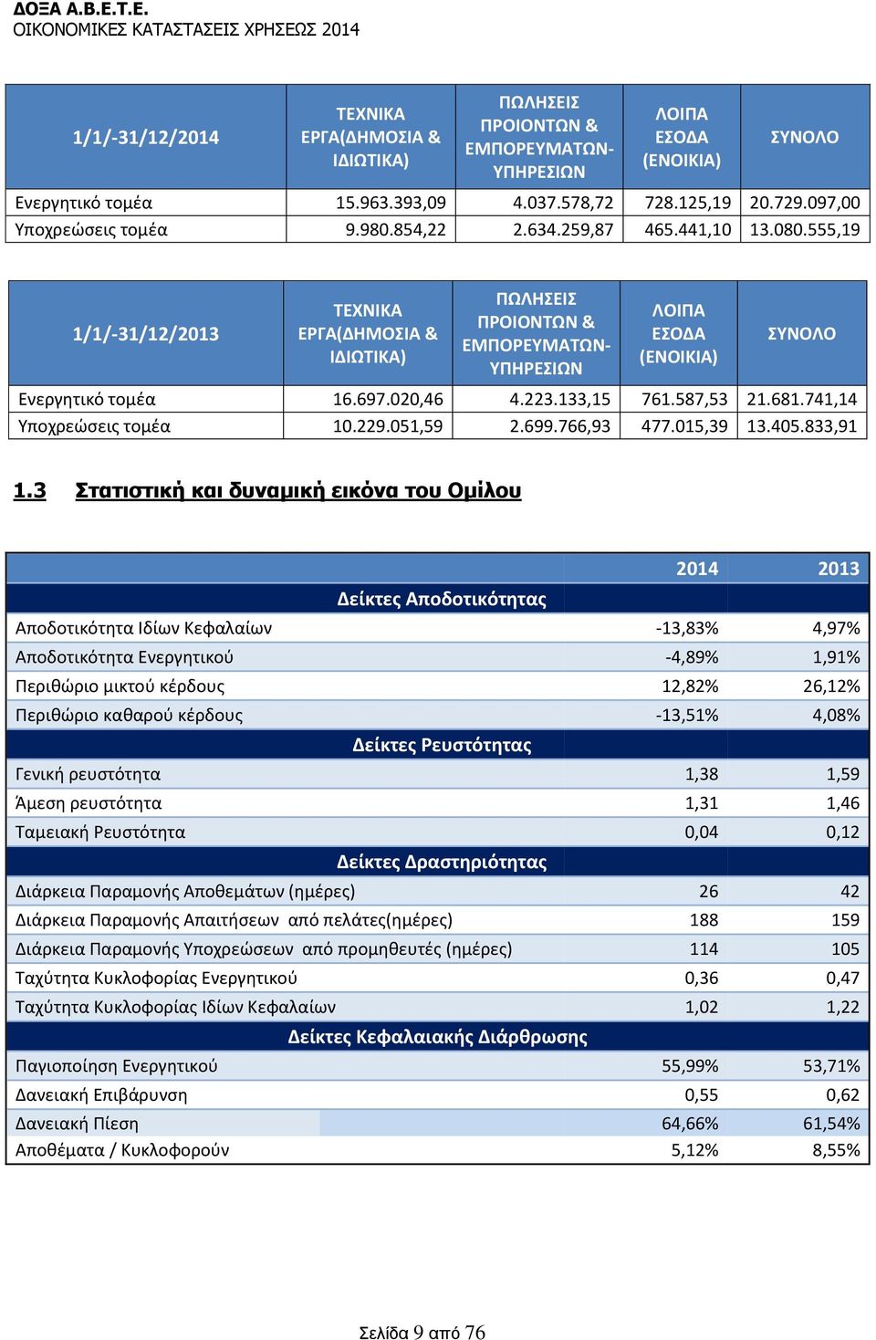 555,19 1/1/-31/12/2013 ΤΕΧΝΙΚΑ ΕΡΓΑ(ΔΗΜΟΣΙΑ & ΙΔΙΩΤΙΚΑ) ΠΩΛΗΣΕΙΣ ΠΡΟΙΟΝΤΩΝ & ΕΜΠΟΡΕΥΜΑΤΩΝ- ΥΠΗΡΕΣΙΩΝ ΛΟΙΠΑ ΕΣΟΔΑ (ΕΝΟΙΚΙΑ) ΣΥΝΟΛΟ Ενεργητικό τομέα 16.697.020,46 4.223.133,15 761.587,53 21.681.
