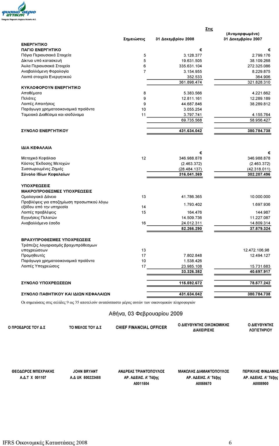 310 ΚΥΚΛΟΦΟΡΟΥΝ ΕΝΕΡΓΗΤΙΚΟ Αποθέματα 8 5.383.566 4.221.662 Πελάτες 9 12.811.161 12.289.189 Λοιπές Απαιτήσεις 9 44.687.846 38.289.812 Παράγωγα χρηματοοικονομικά προϊόντα 10 3.055.