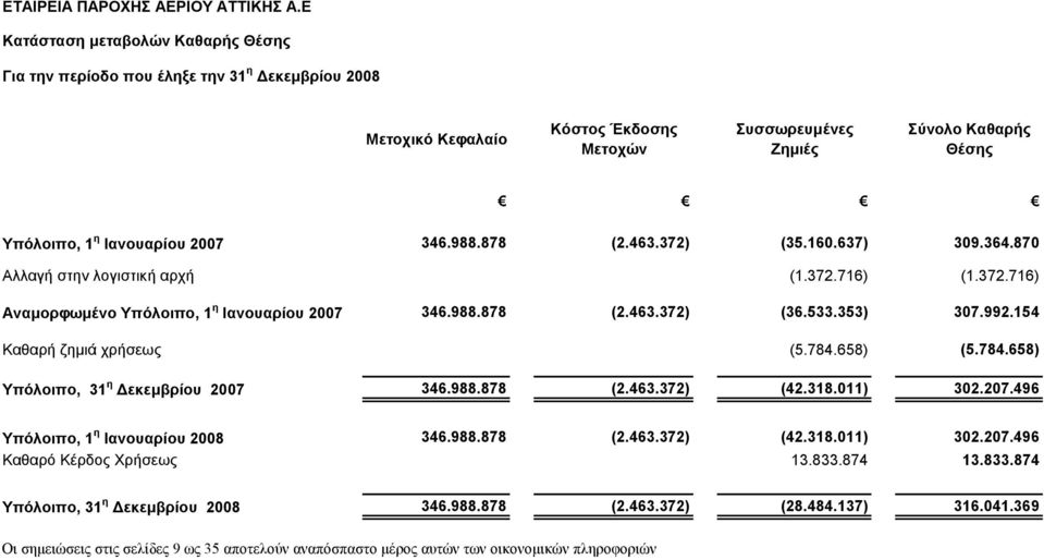 346.988.878 (2.463.372) (35.160.637) 309.364.870 Αλλαγή στην λογιστική αρχή (1.372.716) (1.372.716) Αναμορφωμένο Υπόλοιπο, 1 η Ιανουαρίου 2007 346.988.878 (2.463.372) (36.533.353) 307.992.