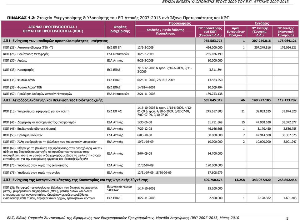 έκδοσης Πρόσκλησης ΠΥ πρόσκλησης ανά ΚΘΠ (Συνολική Δ.Δ.) Αριθ. Ενταγμένων Πράξεων Εντάξεις ΠΥ ένταξης (Συγχρημ. Δ.Δ.) ΠΥ ένταξης (Κοινοτική Συνδρομή) ΑΠ1: Ενίσχυση των υποδομών προσπελασιμότητας ενέργειας 955.
