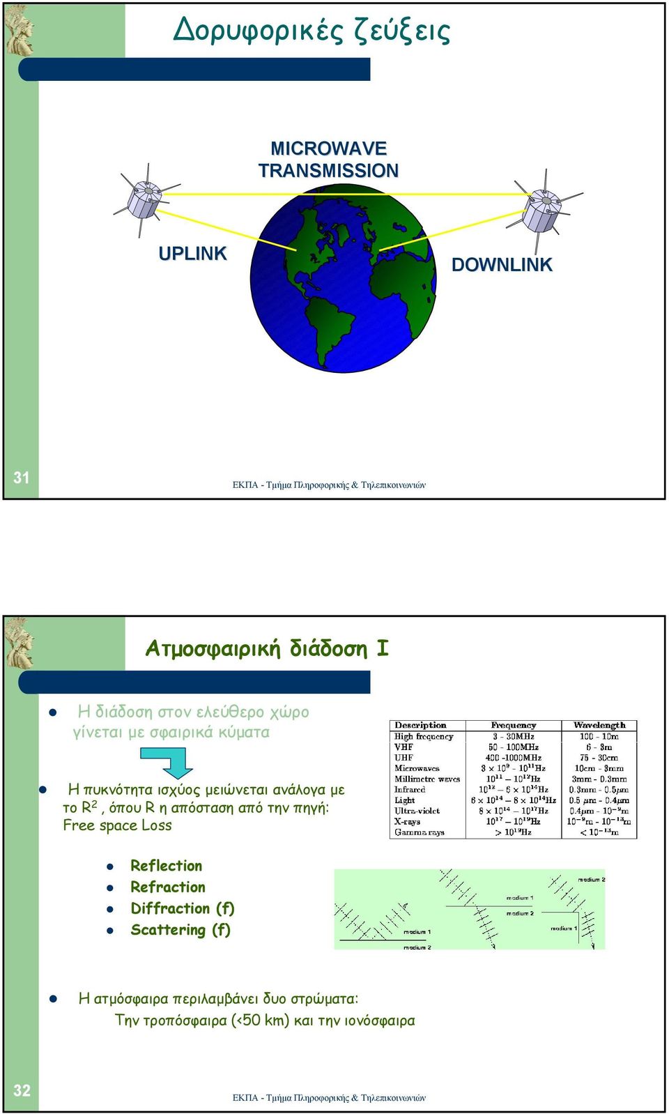 όπου R η απόσταση από την πηγή: Free space Loss Reflection Refraction Diffraction (f)