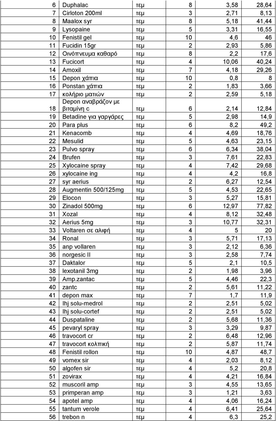 Betadine γηα γαξγάξεο ηεκ 5 2,98 4,9 20 Para plus ηεκ 6 8,2 49,2 2 Kenacomb ηεκ 4 4,69 8,76 22 Mesulid ηεκ 5 4,63 23,5 23 Pulvo spray ηεκ 6 6,34 38,04 24 Brufen ηεκ 3 7,6 22,83 25 Xylocaine spray ηεκ