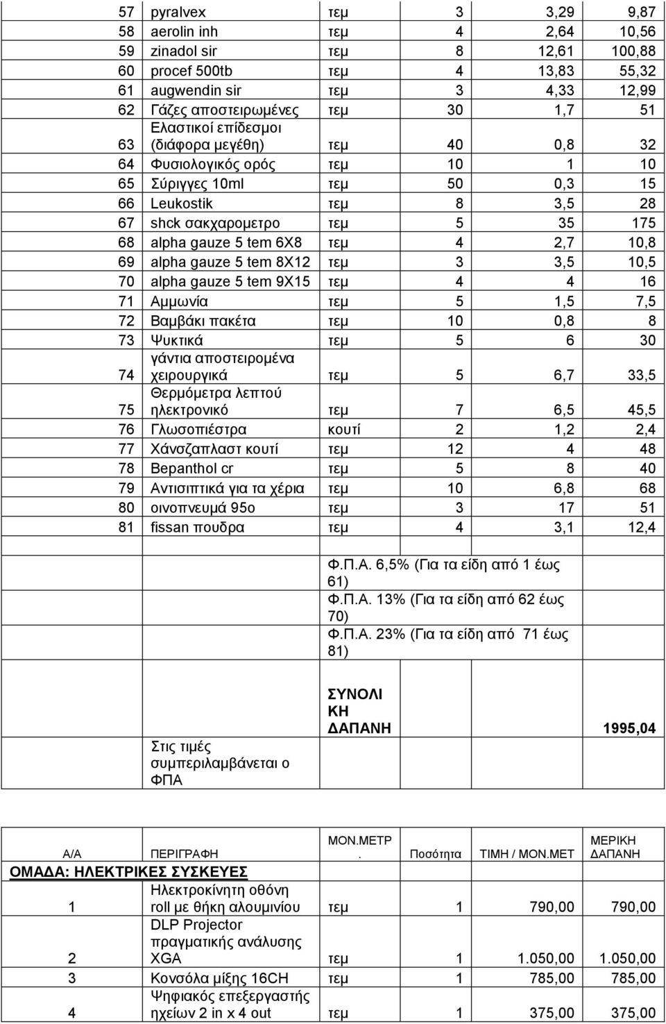 2,7 0,8 69 alpha gauze 5 tem 8X2 ηεκ 3 3,5 0,5 70 alpha gauze 5 tem 9X5 ηεκ 4 4 6 7 Ακκσλία ηεκ 5,5 7,5 72 Βακβάθη παθέηα ηεκ 0 0,8 8 73 Φπθηηθά ηεκ 5 6 30 74 γάληηα απνζηεηξνκέλα ρεηξνπξγηθά ηεκ 5