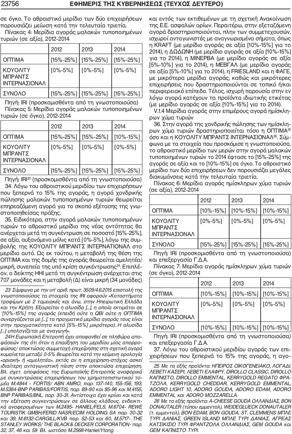 τυριών (σε όγκο), 2012 2014 ΟΠΤΙΜΑ [15% 25%] [15% 25%] [10% 15%] ΣΥΝΟΛΟ [15% 25%] [15% 25%] [15% 25%] Πηγή: IRI 23 (προσκομισθέντα από τη γνωστοποιούσα) 34.