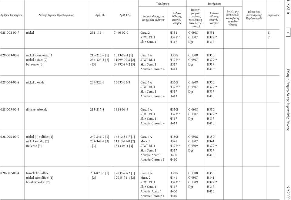 1A SO RE 1 Aquatic Chronic 4 028-004-00-8 nickel dioxide 234-823-3 12035-36-8 Carc. 1A SO RE 1 Aquatic Chronic 4 028-005-00-3 dinickel trioxide 215-217-8 1314-06-3 Carc.
