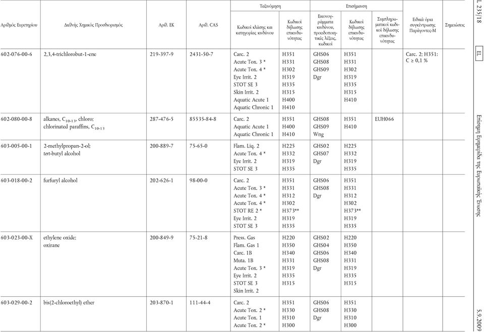 2 602-080-00-8 alkanes, C 10-13, chloro; chlorinated paraffins, C 10-13 603-005-00-1 2-methylpropan-2-ol; tert-butyl alcohol 200-889-7 75-65-0 Flam. Liq. 2 Acute ox. 4 * Eye Irrit.