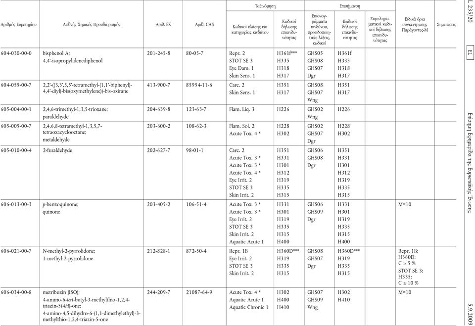 2 H351 H351 605-004-00-1 2,4,6-trimethyl-1,3,5-trioxane; paraldehyde 605-005-00-7 2,4,6,8-tetramethyl-1,3,5,7- tetraoxacyclooctane; metaldehyde 204-639-8 123-63-7 Flam. Liq.