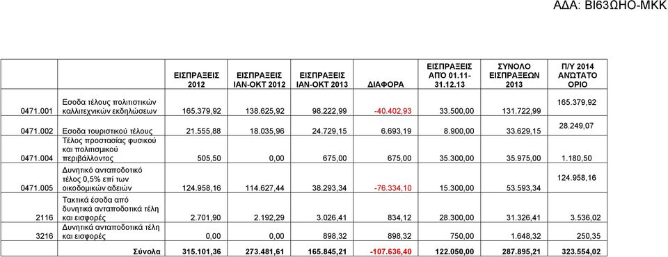004 Τέλος προστασίας φυσικού και πολιτισμικού περιβάλλοντος 505,50 0,00 675,00 675,00 35.300,00 35.975,00 1.180,50 0471.005 2116 3216 Δυνητικό ανταποδοτικό τέλος 0,5% επί των οικοδομικών αδειών 124.