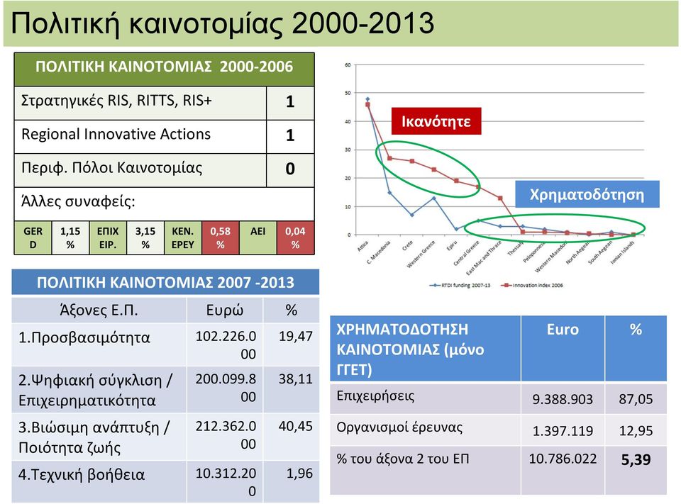 ΕΡΕΥ 0,58 % ΑΕΙ 0,04 % ΠΟΛΙΤΙΚΗ ΚΑΙΝΟΤΟΜΙΑΣ 2007-2013 Άξονες Ε.Π. Ευρώ % 1.Προσβασιμότητα 102.226.0 00 2.Ψηφιακή σύγκλιση / Επιχειρηματικότητα 3.