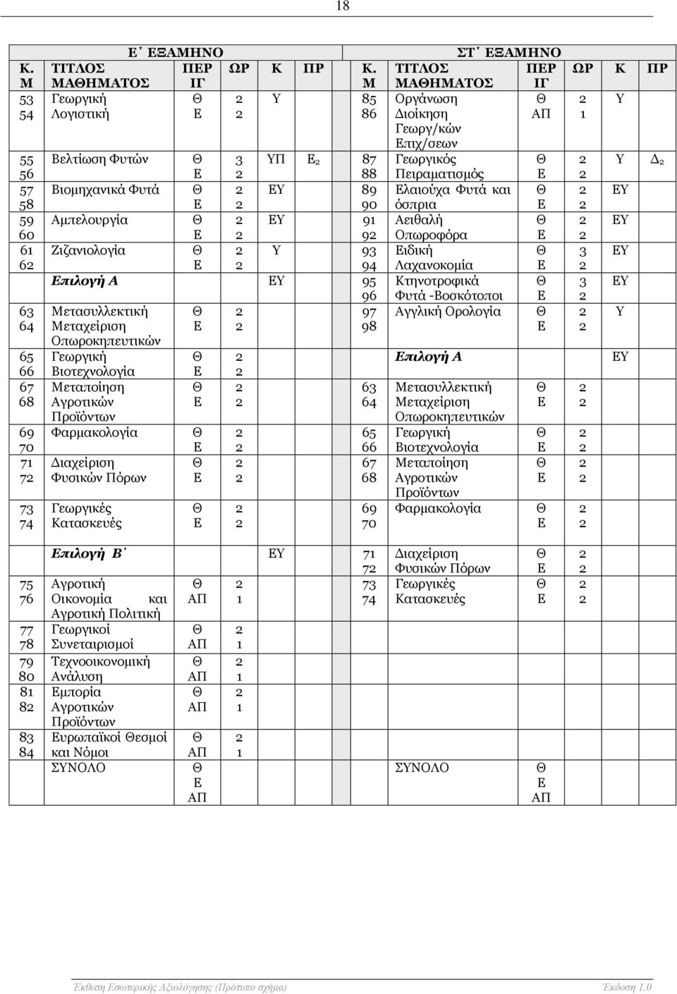 Μεταχείριση Ε 98 Οπωροκηπευτικών Γεωργική Θ Βιοτεχνολογία Μεταποίηση Αγροτικών Προϊόντων Φαρμακολογία Διαχείριση Φυσικών Πόρων Γεωργικές Κατασκευές Ε Θ Ε Θ Ε Θ Ε Θ Ε 63 64 65 66 67 68 69 70 ΣΤ