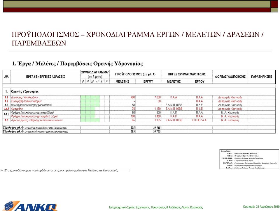 Α.: Πρόγραµµα Αγροτικής Ανάπτυξης Πρόγραµµα ηµοσίων Επενδύσεων Συλλογική Απόφαση Μελετών Περιφέρειας Κεντρικοί