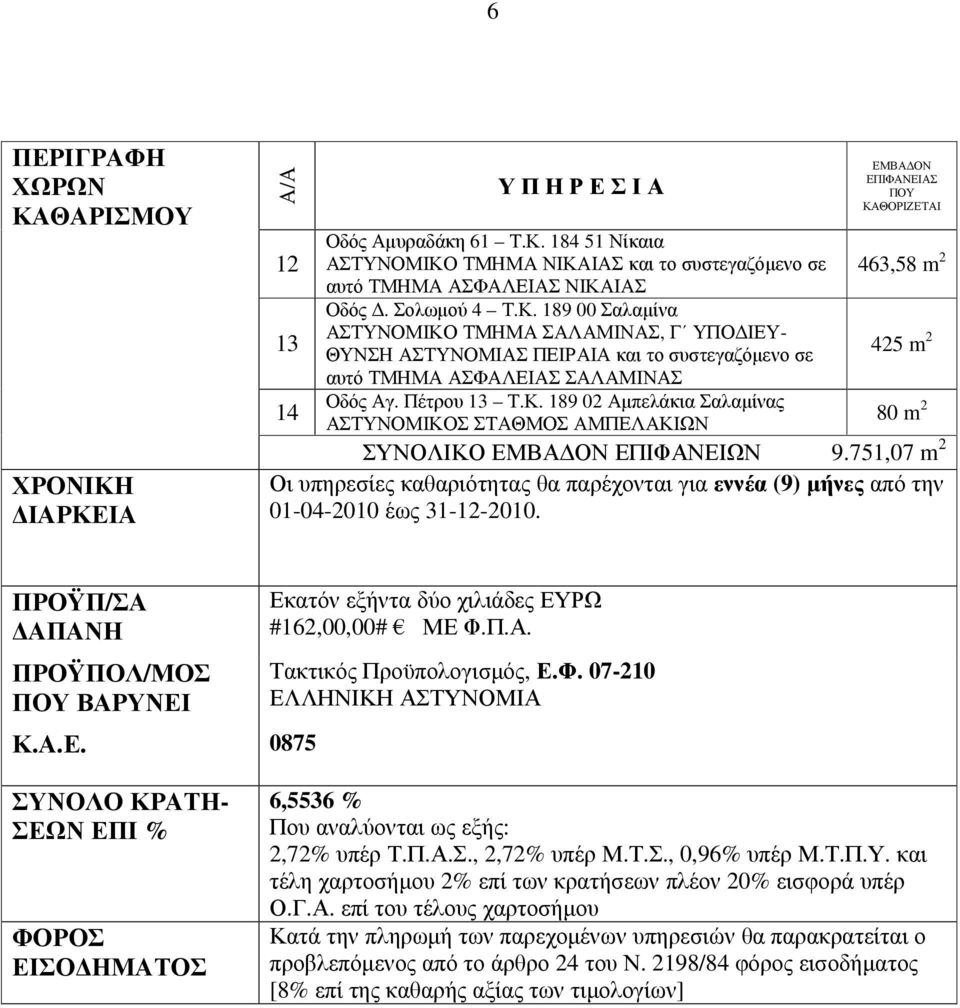 751,07 m 2 Οι υπηρεσίες καθαριότητας θα παρέχονται για εννέα (9) µήνες από την 01-04-2010 έως 31-12-2010. ΠΡΟΫΠ/ΣΑ ΑΠΑΝΗ ΠΡΟΫΠΟΛ/ΜΟΣ ΠΟΥ ΒΑΡΥΝΕΙ Κ.Α.Ε. 0875 Εκατόν εξήντα δύο χιλιάδες ΕΥΡΩ #162,00,00# ΜΕ Φ.