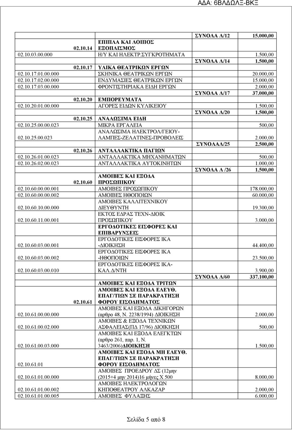 500,00 ΣΥΝΟΛΑ Λ/20 1.500,00 02.10.25 ΑΝΑΛΩΣΙΜΑ ΕΙΔΗ 02.10.25.00.00.023 ΜΙΚΡΑ ΕΡΓΑΛΕΙΑ 500,00 02.10.25.00.023 ΑΝΑΛΩΣΙΜΑ ΗΛΕΚΤΡΟΛ/ΓΕΙΟΥ- ΛΑΜΠΕΣ-ΖΕΛΑΤΙΝΕΣ-ΠΡΟΒΟΛΕΙΣ 2.000,00 ΣΥΝΟΛΑΛ/25 2.500,00 02.10.26 ΑΝΤΑΛΛΑΚΤΙΚΑ ΠΑΓΙΩΝ 02.