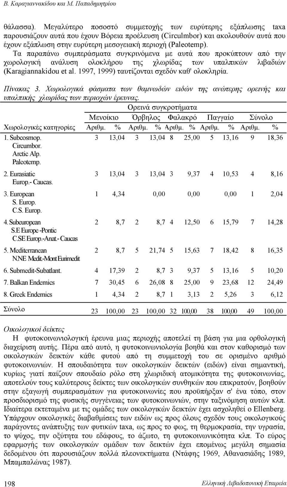 Τα παραπάνω συμπεράσματα συγκρινόμενα με αυτά που προκύπτουν από την χωρολογική ανάλυση ολοκλήρου της χλωρίδας των υπαλπικών λιβαδιών (Karagiannakidou et al. 1, 1) ταυτίζονται σχεδόν καθ' ολοκληρία.