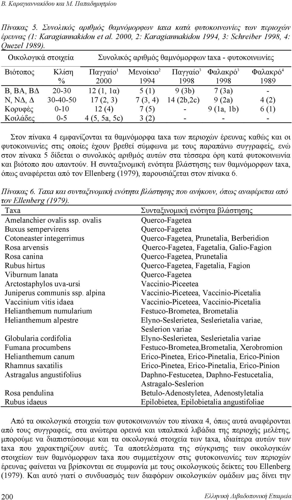 Οικολογικά στοιχεία Συνολικός αριθμός θαμνόμορφων taa φυτοκοινωνίες Βιότοπος Κλίση % Παγγαίο 1 000 Μενοίκιο 1 Παγγαίο 1 Φαλακρό 1 Φαλακρό 1 Β, ΒΑ, ΒΔ 00 1 (1, 1α) (1) (b) (a) Ν, ΝΔ, Δ 000 1 (, ) (, )