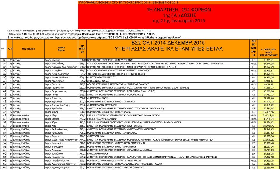 Α ΔΟΣ 20% 33 46 Αηηηθήο Αηηηθήο Γήκνο Θξσπίαο 1580/09-08-12 ΘΝΛΥΦΔΙΖΠ ΔΞΣΔΟΖΠΖ ΓΖΚΝ ΘΟΥΞΑΠ ΘΔ 28.