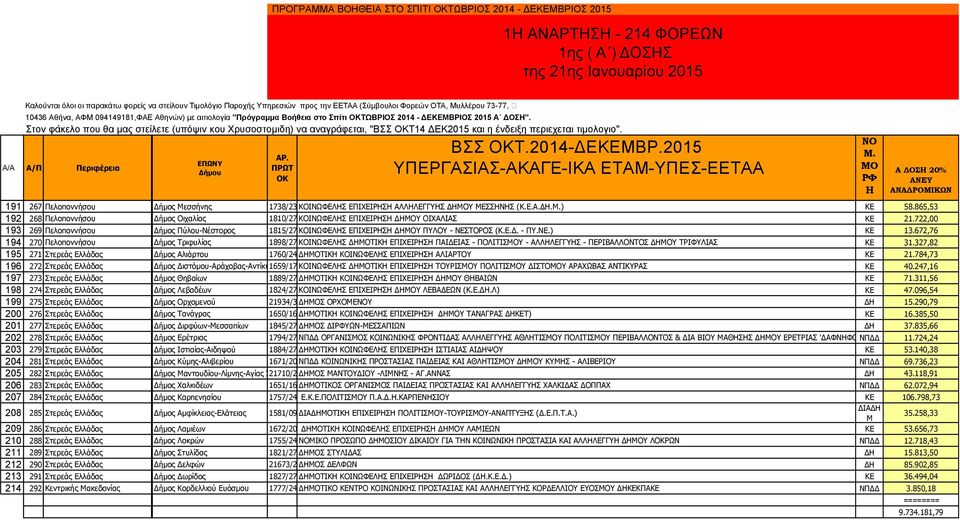 Α ΔΟΣ 20% 191 267 Ξεινπνλλήζνπ Κεζζελίαο Γήκνο Κεζζήλεο 1738/23-8-12 ΘΝΛΥΦΔΙΖΠ ΔΞΣΔΟΖΠΖ ΑΙΙΖΙΔΓΓΖΠ ΓΖΚΝ ΚΔΠΠΖΛΖΠ (Θ.Δ.Α.ΓΖ.Κ.) ΘΔ 58.